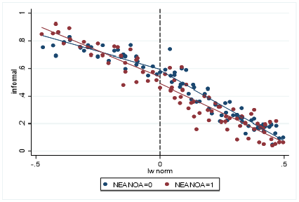 Soporte completo, sin discontinuidad alrededor del SM (2012-15) Diferencias Regionales