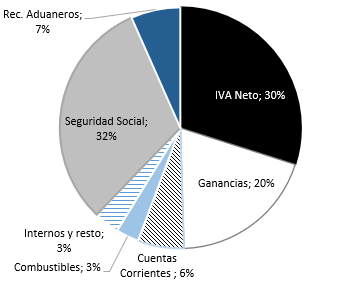 Estructura Impositiva Nacional - 2018