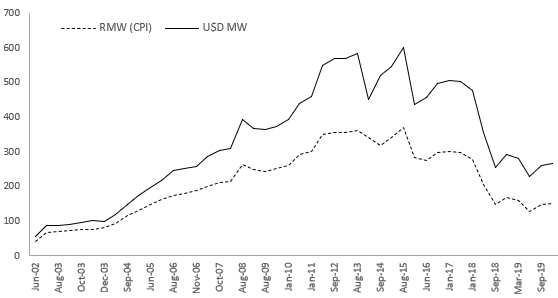 Salarios Mínimos Reales y en USD en Argentina 2002-2019
