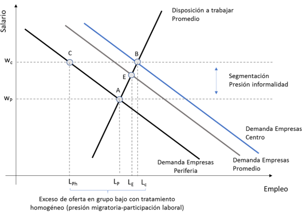 Heterogeneidad especial y mercado de trabajo