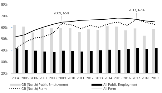 Heterogeneidad especial, empleo público e informalidad (%)