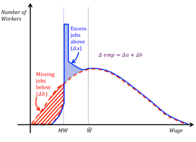 Salarios Mínimos y  distribución ex ante y ex post de salarios