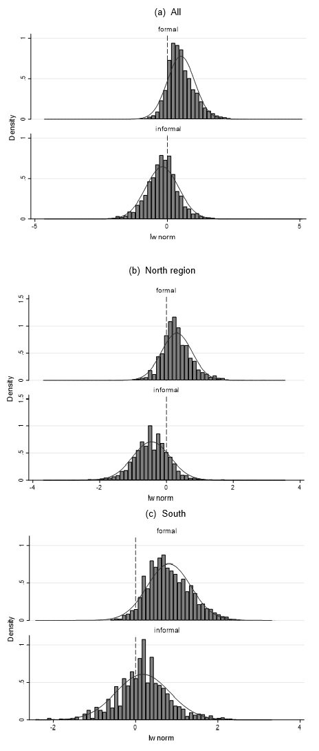 Distribución de frecuencia de  trabajadores formales e informales (2004-07)