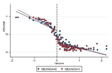 Soporte completo, discontinuidad alrededor del SM (2004-7) Diferencias Regionales