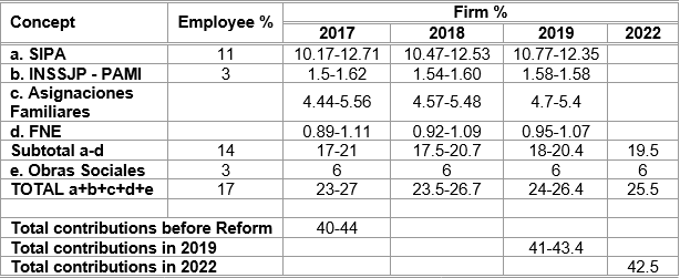 Principales impuestos y contribuciones sobre el trabajo