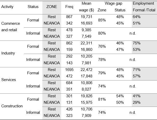 Informalidad,  actividad, geografía y brecha salarial (3trim-2018)