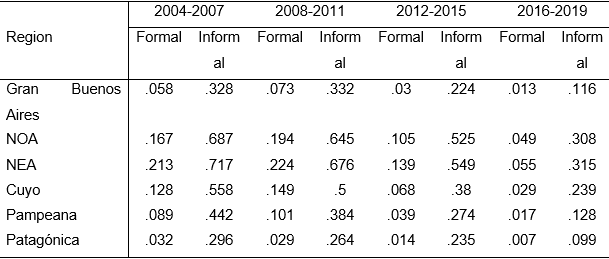 Incumplimiento de SM por regiones y estatus de  formalidad laboral