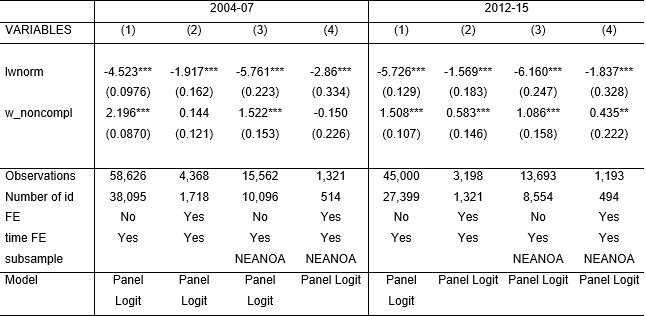 Resultados de la estimación de la informalidad  como variable dependiente binaria