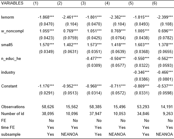 Informalidad y tamaño,  educación e industria: período 2004-07