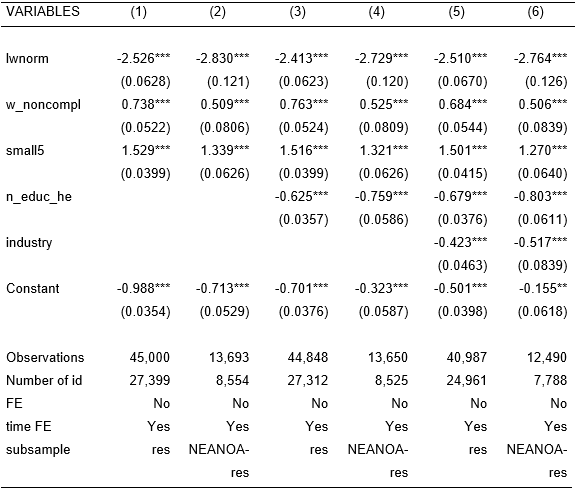 Informalidad y tamaño, educación e industria: Period 2012-15