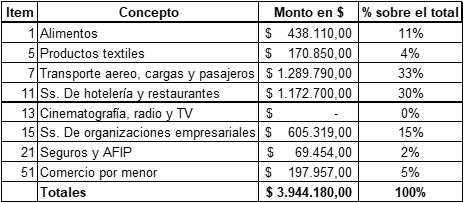 Consumo generado en  la organización del evento en pesos corrientes y en porcentajes