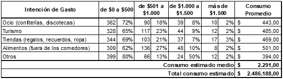 Intención de gasto  por tipo de actividad para jugadores/as
