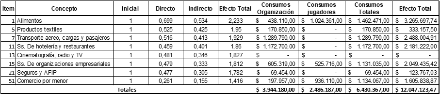 Estimación de los efectos finales por gastos de la organización y de los jugadores