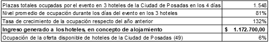 Indicadores de la actividad hotelera la semana de los JURNEA2019