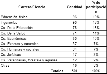 Jugadores agrupados por carrera/ciencia de los  equipos visitantes