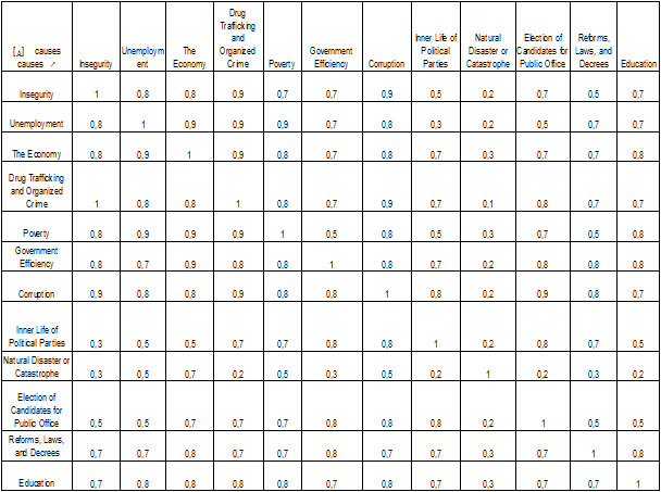 Aggregate incidence Matrix [A] among Topics on the Public Agenda