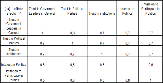 Aggregate Matrix [B] of incidences among Attitudes