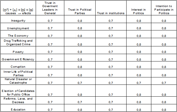 Second-Order incidence Matrix [D*]