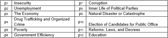 Topics on the Public Agenda
