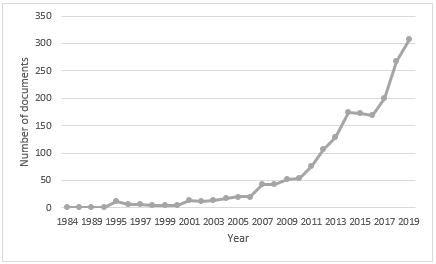 Number of documents resulting from keyword  search