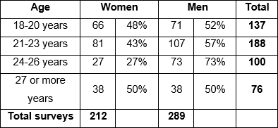 Gender perspective - Age range of  the participants