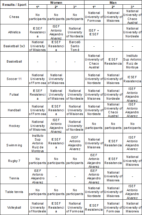 Results by sport and categories