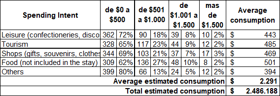 Intention of expenditure by type of  activity for players