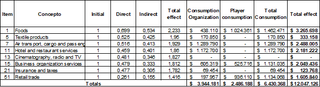 Estimate of the final effects for  expenses of the organization and the players