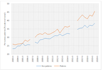 Argentina.  Personas que residen en hogares con jefatura femenina según la condición de  pobreza del hogar