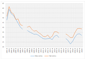 Evolución  de la tasa de prevalencia de la pobreza en la Argentina según el sexo de la PR  del hogar