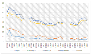 Evolución  de la pobreza de hogares con jefatura femenina en la Argentina según tipo de hogar