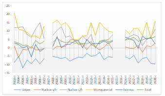 Evolución  de la disparidad de tasas de pobreza entre hogares con jefatura femenina y masculina en la Argentina  según tipo de hogar