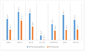 Porcentaje  de personas y de personas pobres que viven en hogares con jefatura femenina. Argentina, 2019