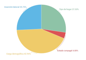 Contribución de grupos de factores a la disparidad de pobreza en hogares con  jefatura femenina entre el NGA y el resto del país