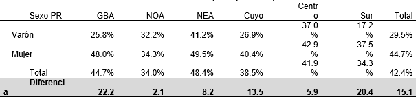 Prevalencia de  pobreza en hogares monoparentales. Argentina y regiones, primer semestre de  2019 (% de personas)