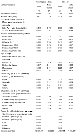 Valores promedio de las  variables incluidas en los análisis