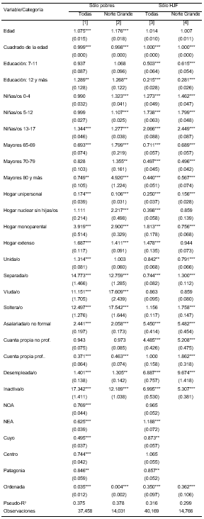 Determinantes de la  sobre-pobreza en HJF