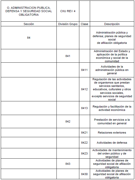 Actividades de la Letra O en el CIIU Revisi&oacute;n 4.