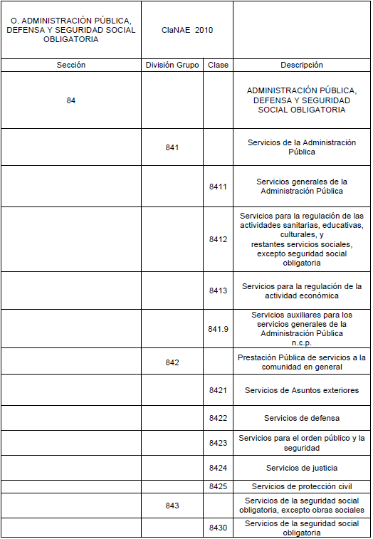 Letra O  en la ClaNAE 2010