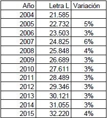 Argentina. Letra L. Valor Agregado  Bruto a precios b&aacute;sicos. A&ntilde;o base 2004. En millones de pesos.