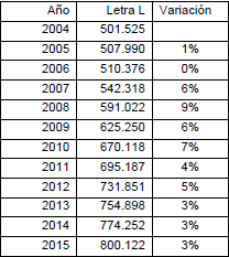 Chaco. Letra L. Valor Agregado Bruto  a precios productor. A&ntilde;o base 2004. En miles de pesos.