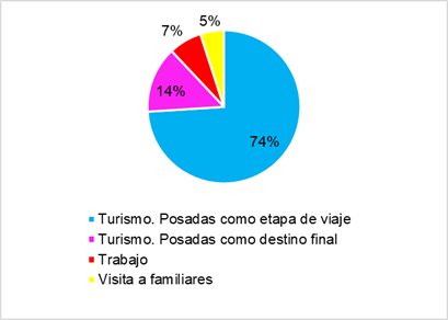 Motivos de visita a Posadas
