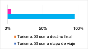 Motivo de visita a San Ignacio (SI)