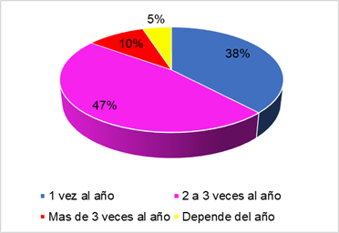 Frecuencia de viajes en el a&ntilde;o