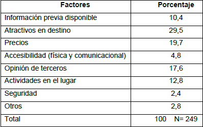 Factores que influyen en la elecci&oacute;n del destino (respuesta m&uacute;ltiple)