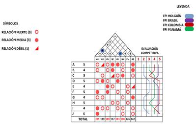 Casa de la Calidad aplicada a la fase de pre inversi�n en Holgu�n