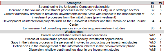 Weighting  of internal factors