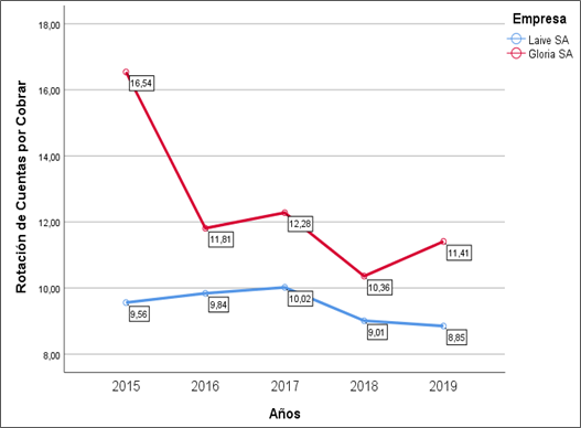 Anlisis comparativo de la rotacin  de las cuentas por cobrar
