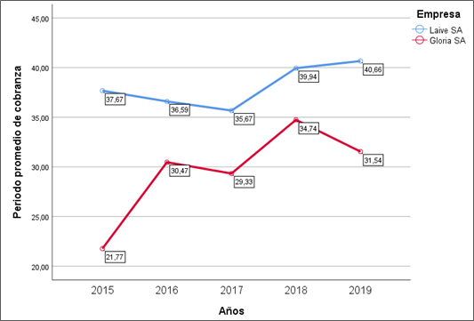 Anlisis comparativo del periodo  promedio de cobranza