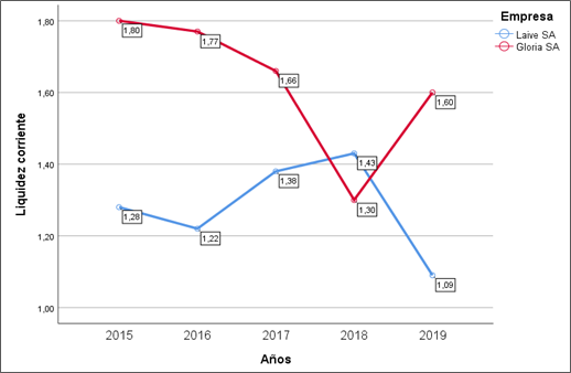 Anlisis comparativo de la liquidez  corriente